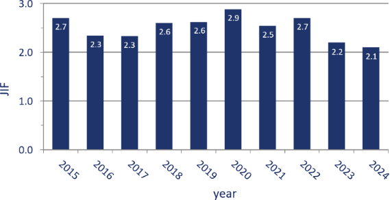 Journal Impact Factor, BJOC