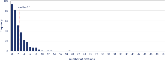 Frequency Distribution of Citations BJOC