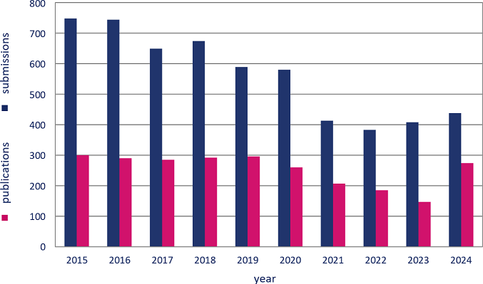 Number of submissions/publications, BJOC